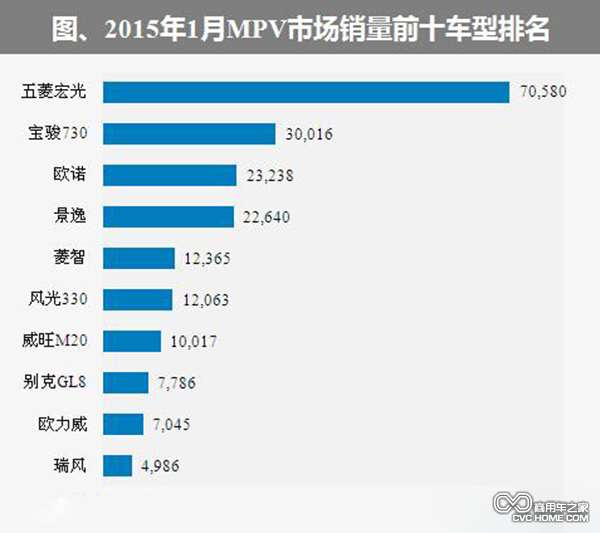 2015年1月国内MPV销量前十排名 自主占九席