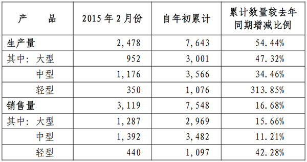 宇通客车2月份销车3119辆 同比增长41%