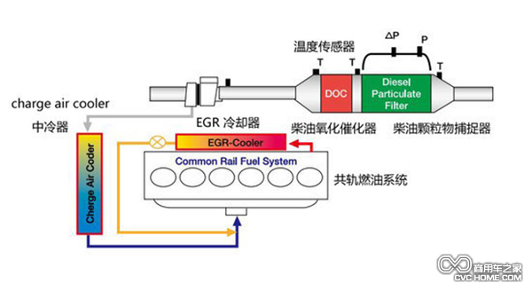 DPF工作原理 商用车