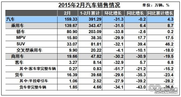 2015年2月汽车销量情况