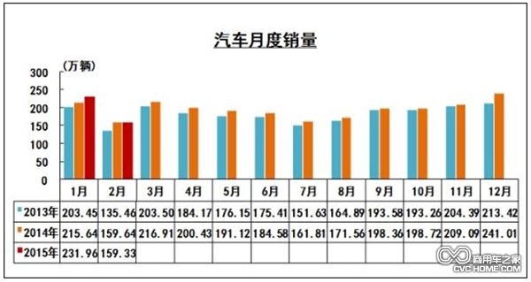 汽车月度销量