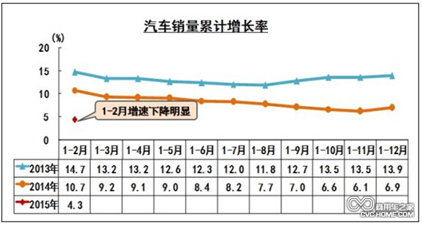 汽车销量累计增长率