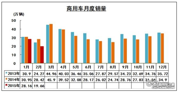 商用车月度销量