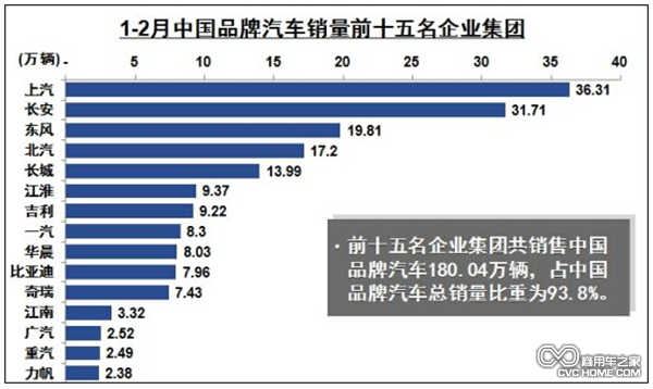 1-2月中国品牌汽车销量前十五名企业集团