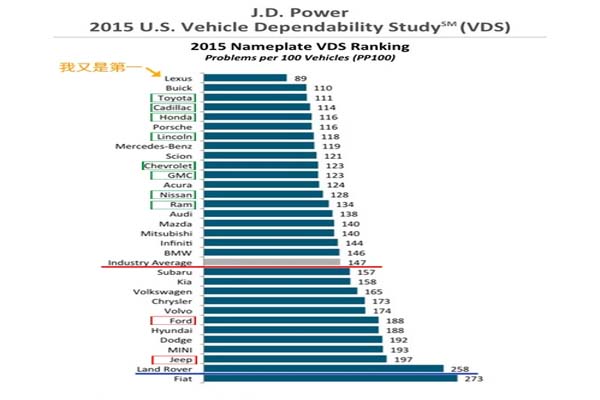 美国本土车辆调查表排名