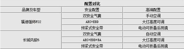 雄师F22的安全配置