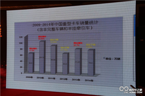2009-2014中国重型卡车销量统计