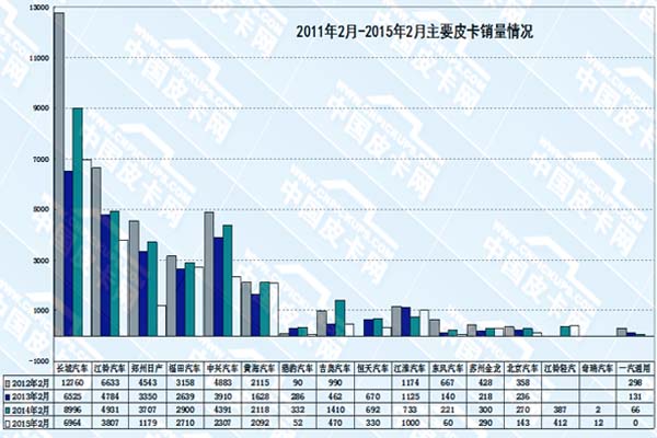 中国4年内的皮卡销售统计