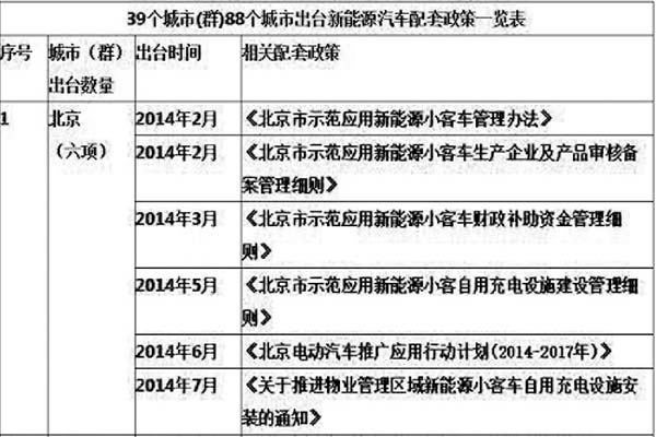 国内各地方开始出台相关新能源车辆政策扶持计划