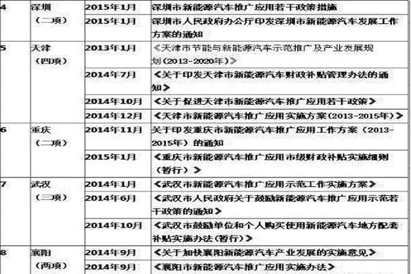 国内各地方开始出台相关新能源车辆政策扶持计划