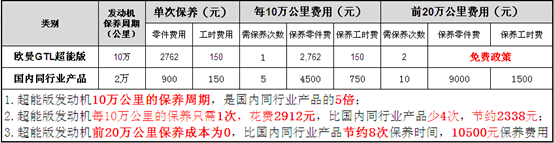 欧曼GTL保养价格