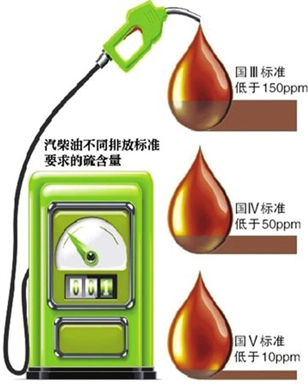 保证排放标准顺利实施 排放升级应稳步前进