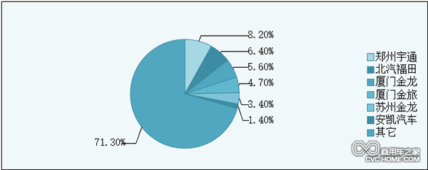 2015年1-5月六大客企市场份额 商用车之家