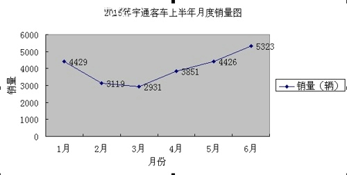 宇通2015上半年销量递增