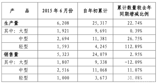 宇通6月份销量陡升