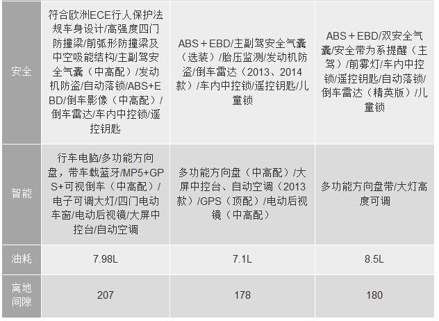   车型数据对比