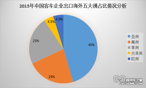 2015年中国客车企业出口海外五大洲占比情况