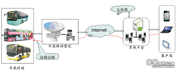 云终端 车联网