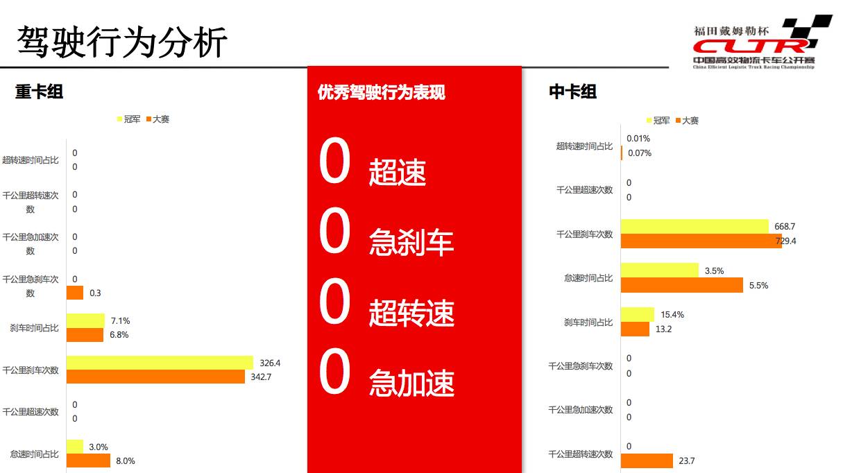 2017中国高效物流卡车公开赛携六大创新问鼎中原