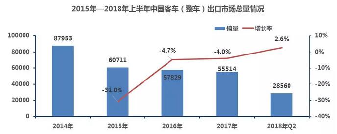 中国客车出口市场分析