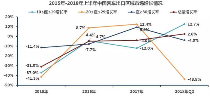 中国客车出口市场分析1