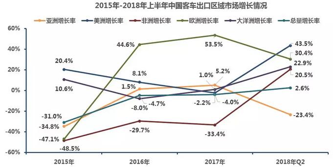 中国客车出口市场分析2